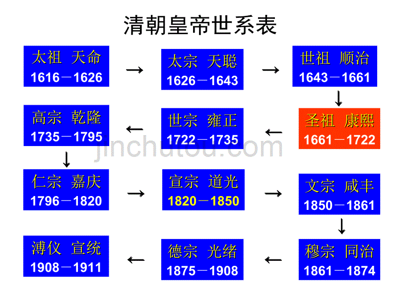 统一多民族国家的捍卫者康熙帝_第3页