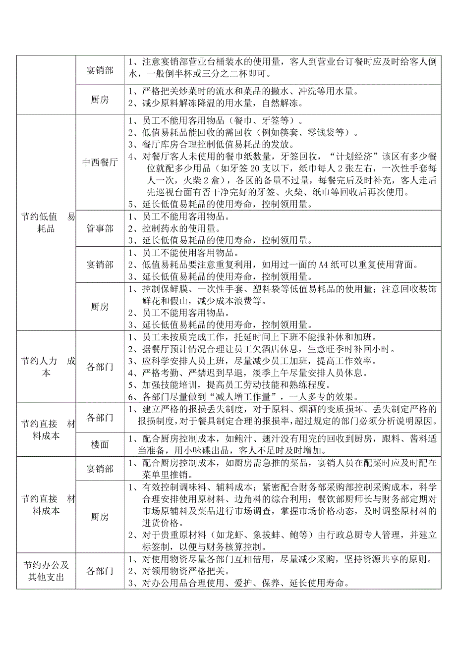 餐饮部节能降耗_第4页