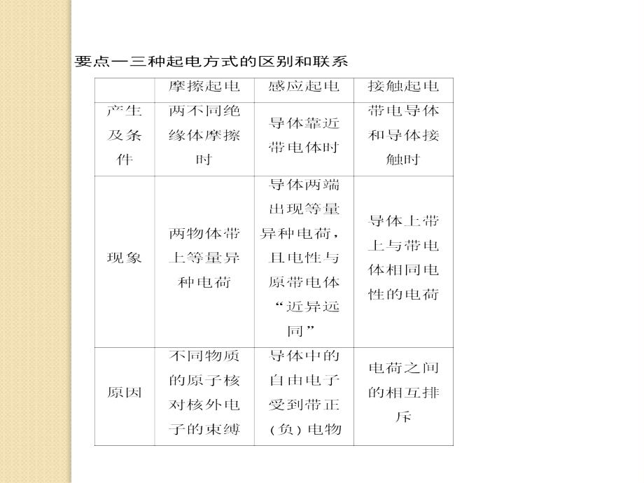 高二物理复习总结：1.1《电荷及其守恒定律》课件(新人教版选修31)_第2页