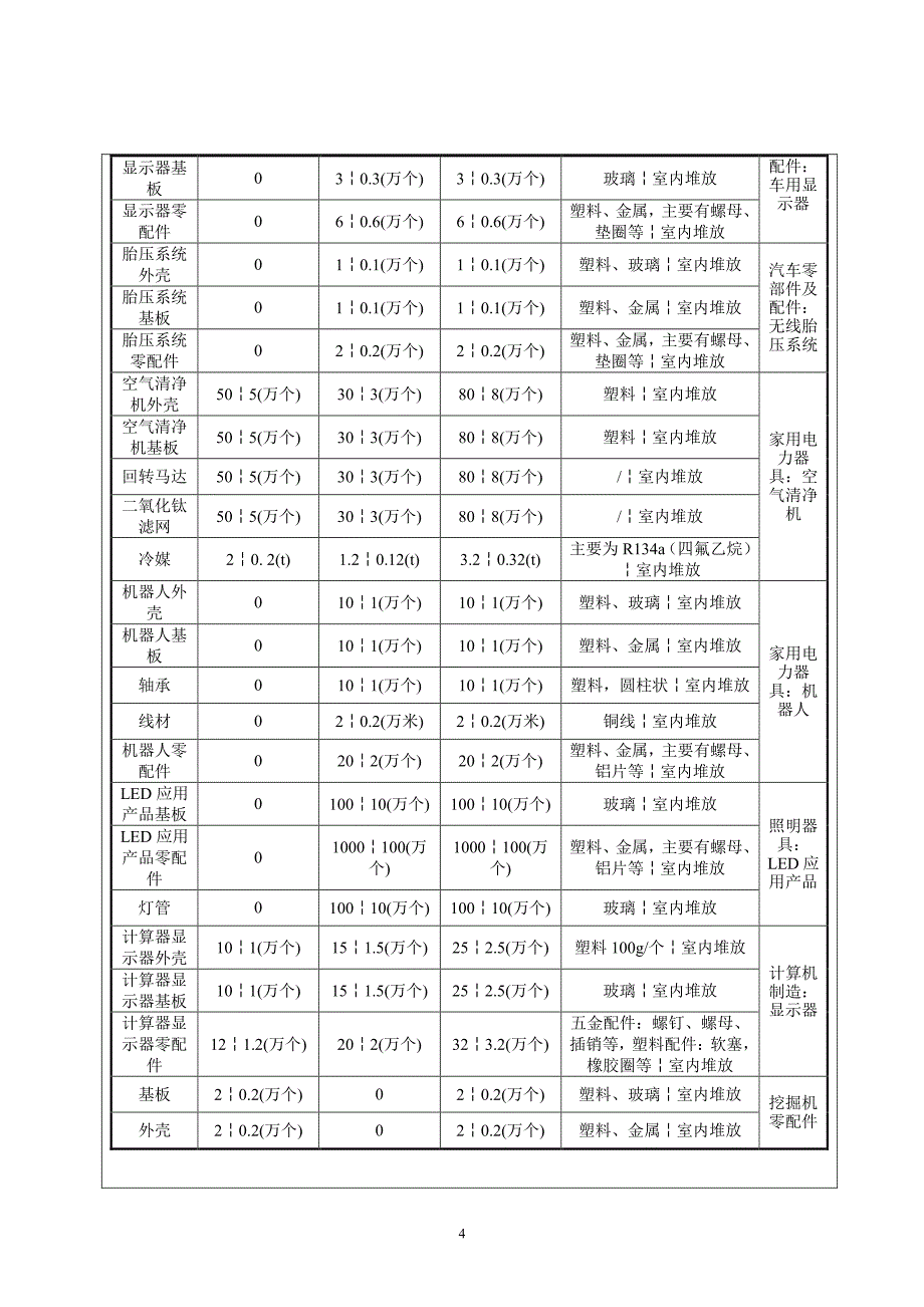 环境影响评价报告公示：各类环保社会公共服务及其他专用设备灭火器外壳万套，汽车零环评报告_第4页