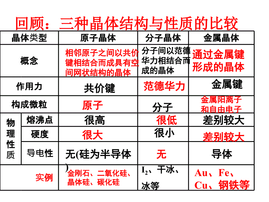 化学：3.4.1《离子晶体》课件(新人教版选修3)_第2页