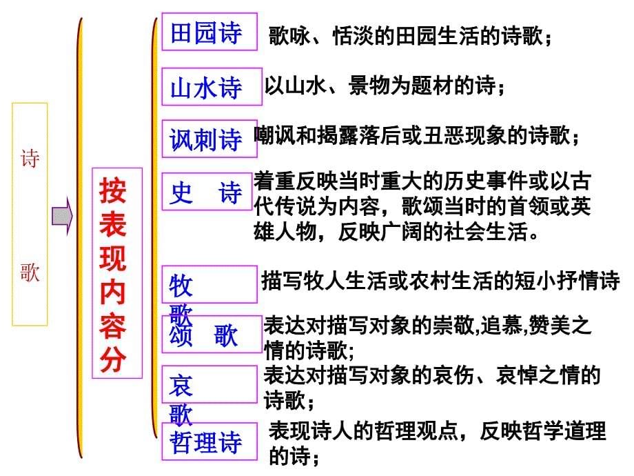 声情并茂——押韵和平仄课件_第5页