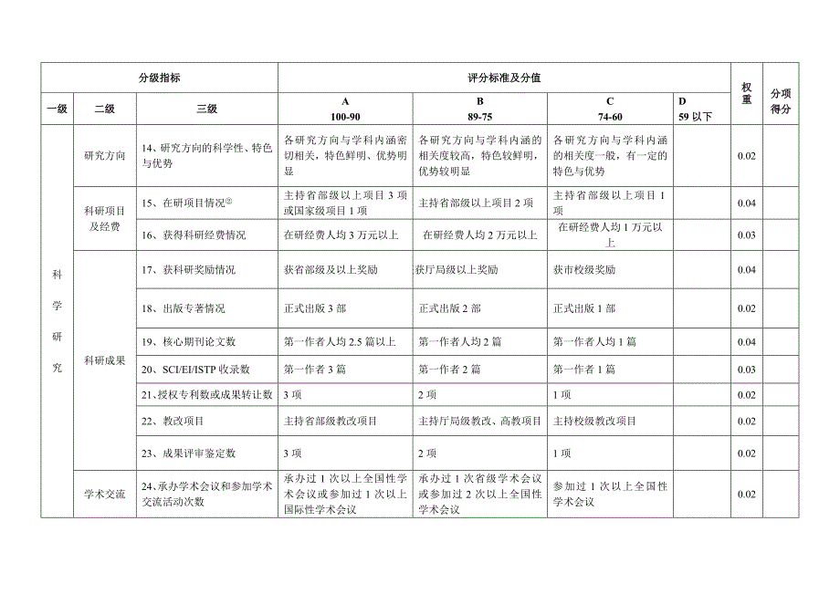 学科团队自评表_第2页