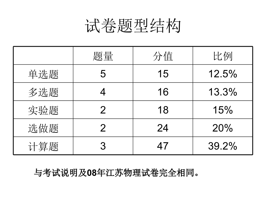 2009年高考物理试卷分析_第4页