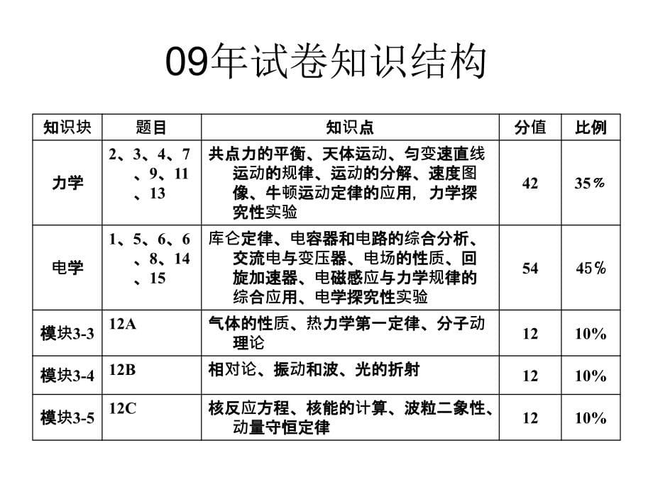 2009年高考物理试卷分析_第5页