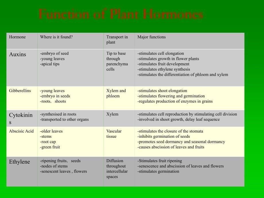植物生长调节剂及在蔬菜上的应用_第5页