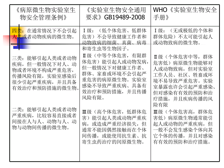 生物安全实验室病原微生物实验活动危险度评估_第4页