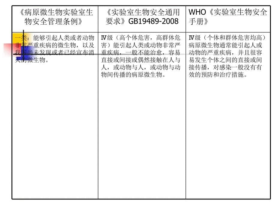 生物安全实验室病原微生物实验活动危险度评估_第5页