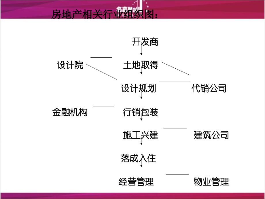 房地产内部员工培训_第2页