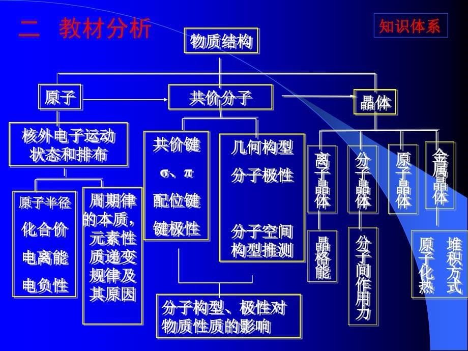 物质结构与性质解读_第5页