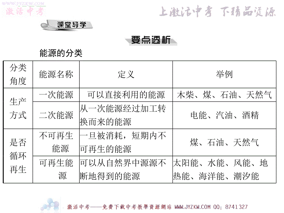 粤教沪科版物理九年级 20.1 存在能源危机吗 ppt课件_第3页