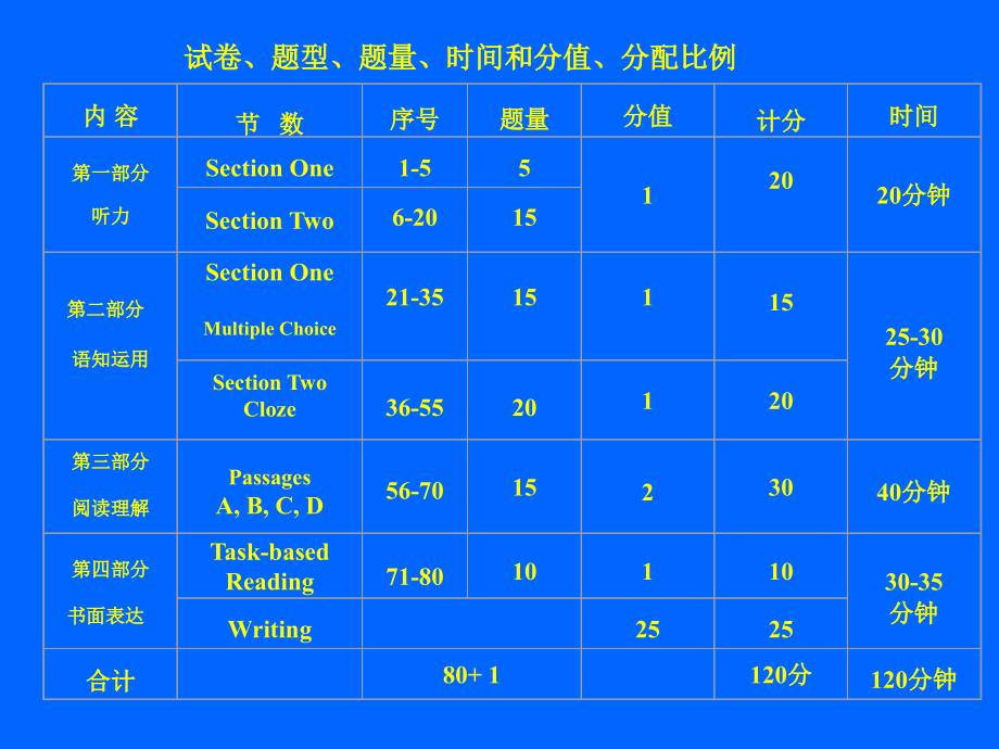 江苏省英语高考考前指导_第3页