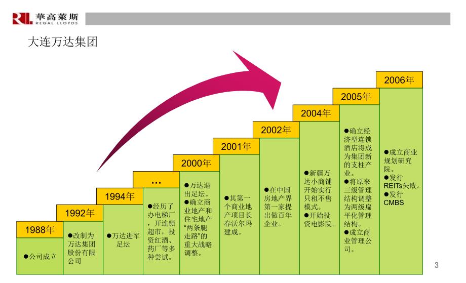 万达地产核心战略分析_第3页