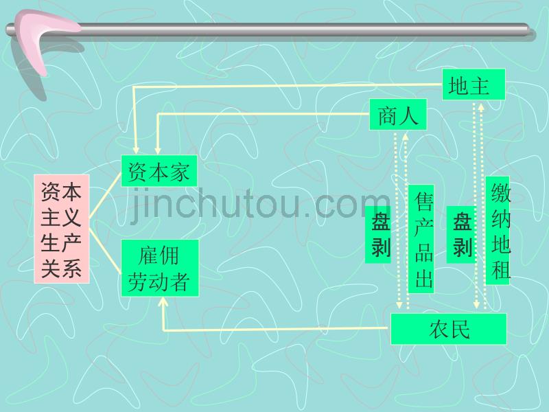 马哲 第四章___资本主义的形成及其本质_2003_第4页