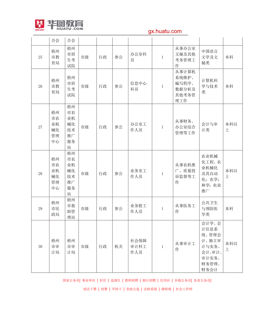 广西2015年梧州市公务员考试职位表查看地址_第4页