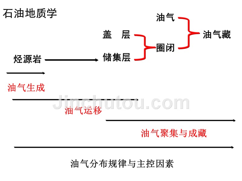 石油地质学第五章石油与天然气的运移_第2页