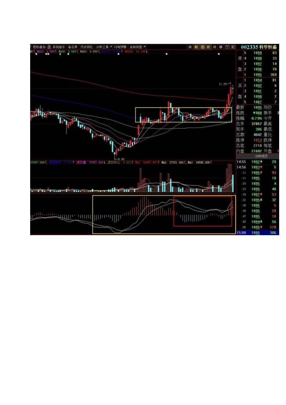 macd双回试启动形态--转载新浪博客_第5页
