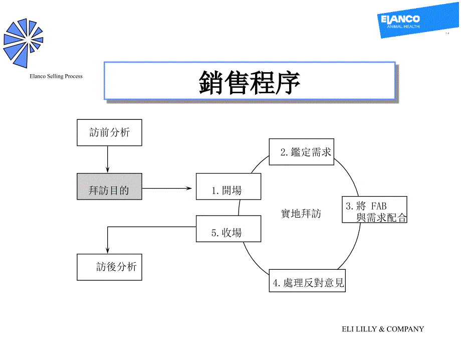 医药行业销售培训  访前计划及分析_第1页