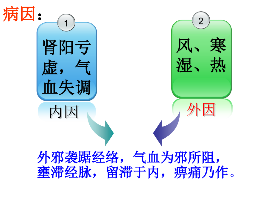 辨治痹病应解决的_第3页