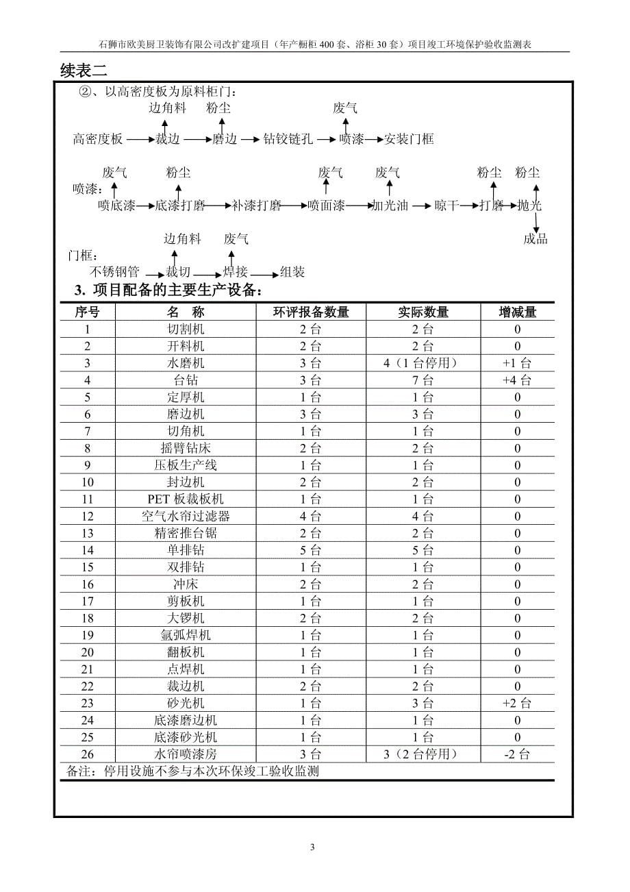 环境影响评价报告公示：石狮市欧美厨卫装饰改扩建橱柜套浴柜套验收监测报告环评报告_第5页