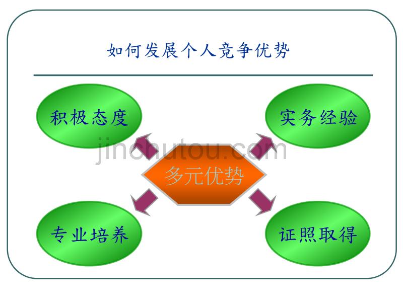 社会新鲜人求职技巧——打造完美履历，敲响面试契机_第5页