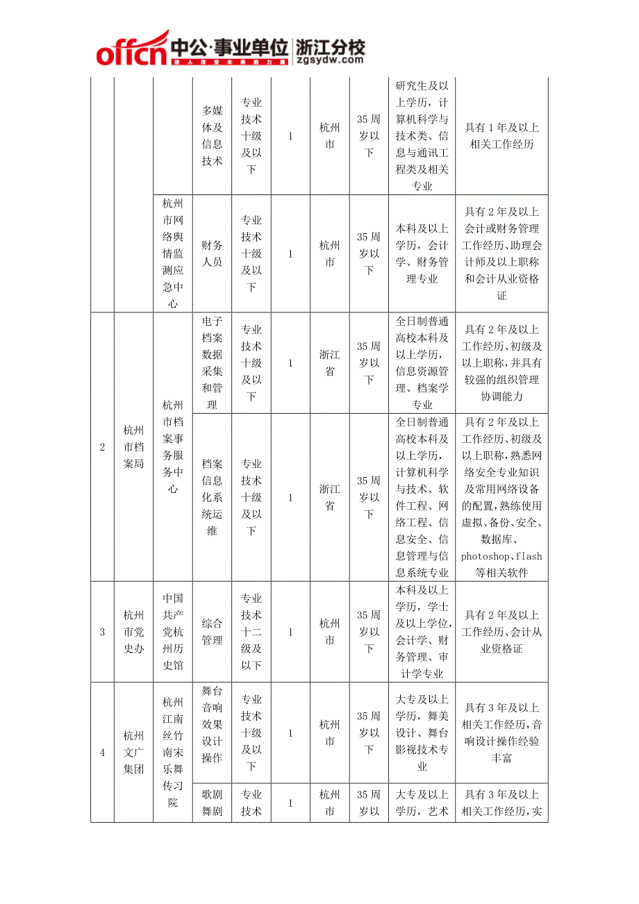 2015年上半年杭州市部分市属事业单位招聘考试招聘对象和基本条件_第2页