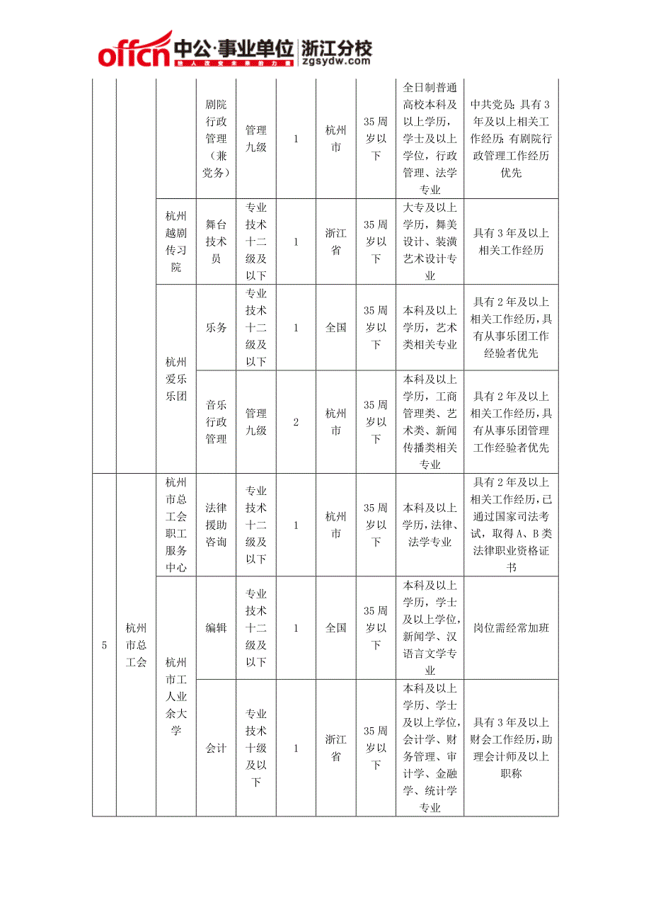 2015年上半年杭州市部分市属事业单位招聘考试招聘对象和基本条件_第4页