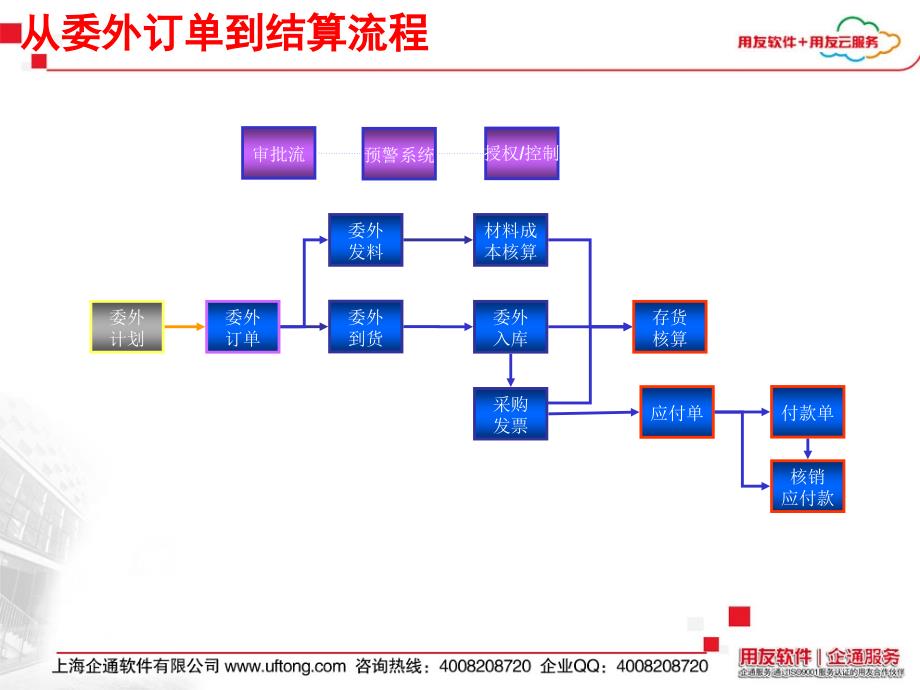 用友u8供应链委外培训_第4页