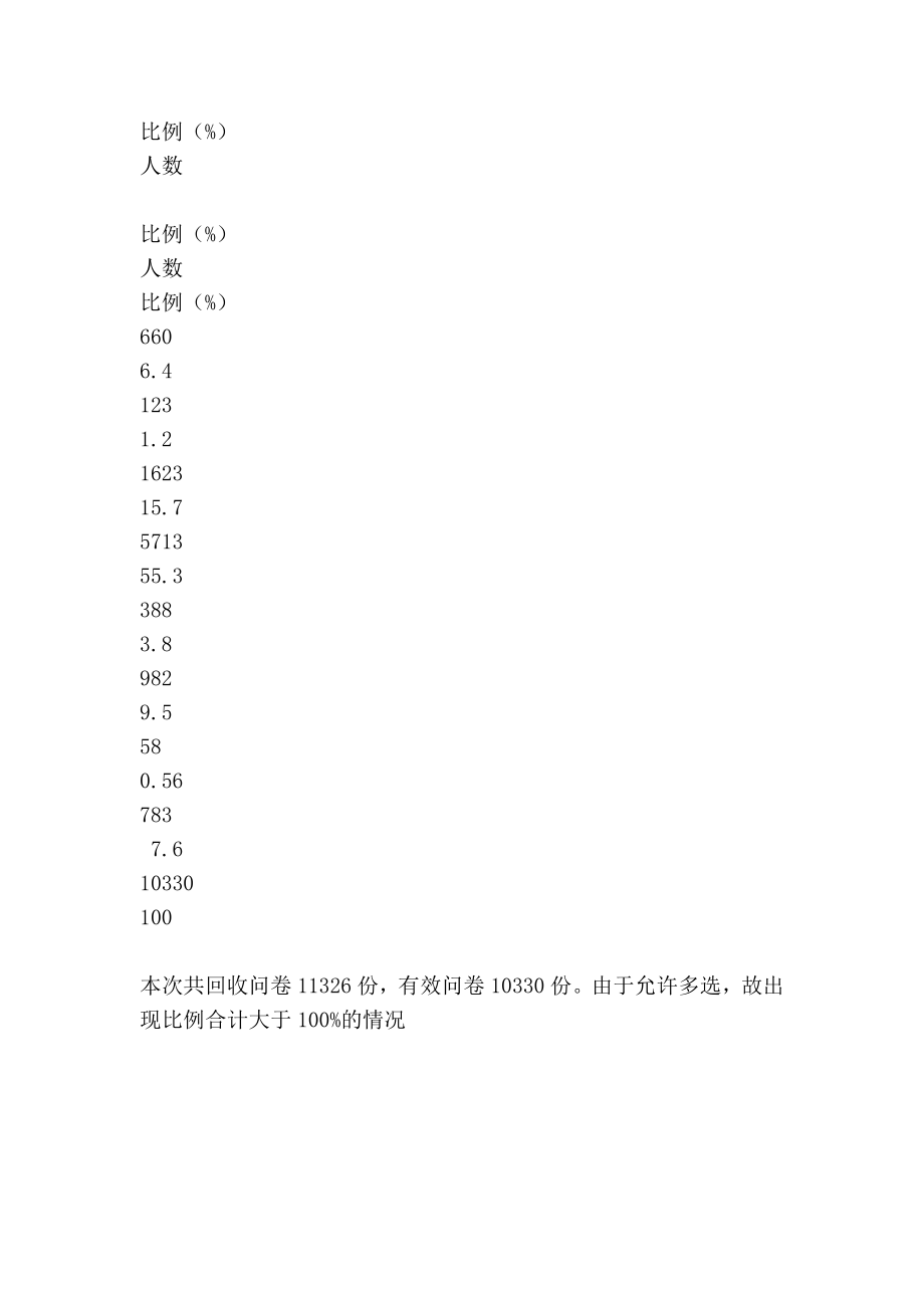 “会计诚信基本评价”调查问卷统计结果_第2页