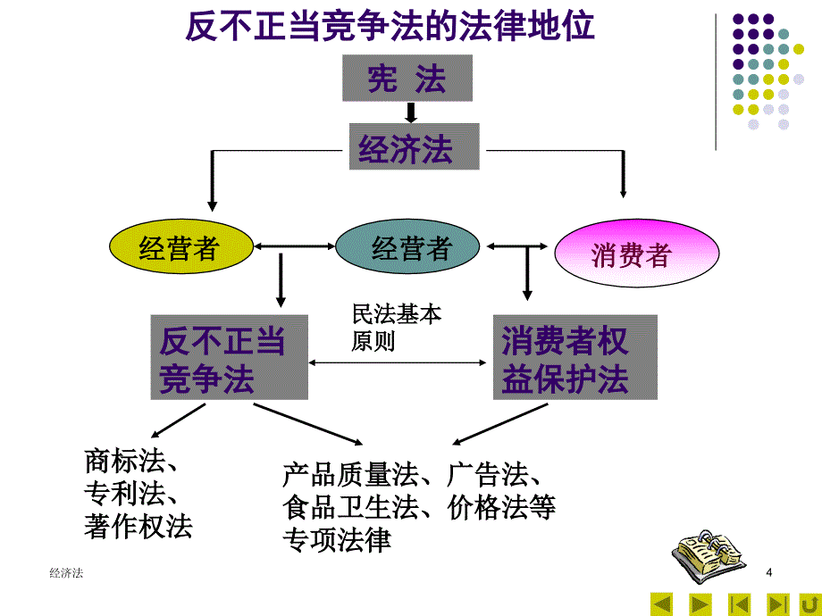 反不正当竞争法课件(正式版)_第4页