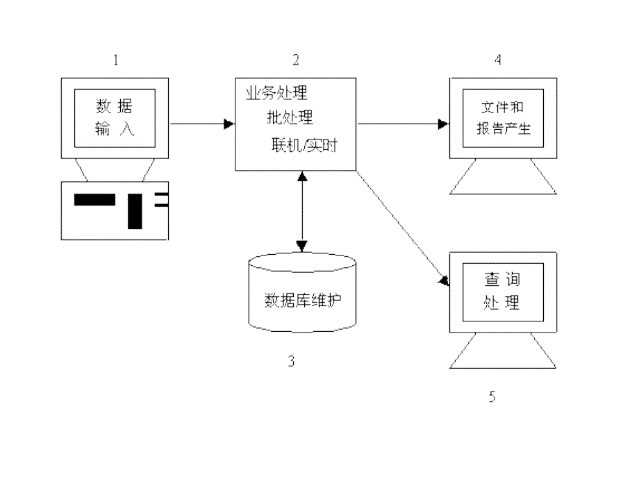 销售层次信息系统_第3页