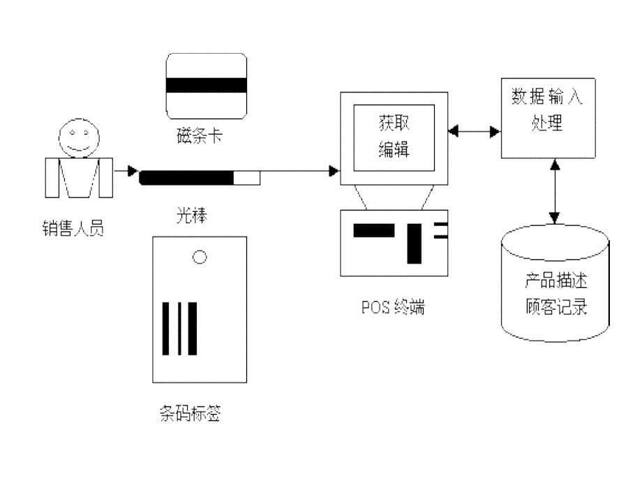 销售层次信息系统_第5页