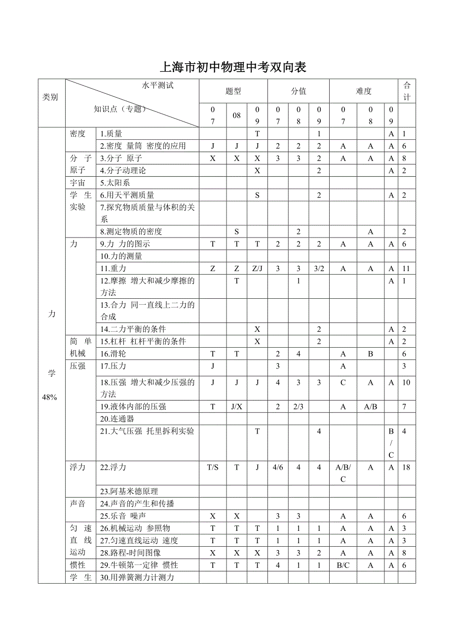 初中物理中考分析_第1页