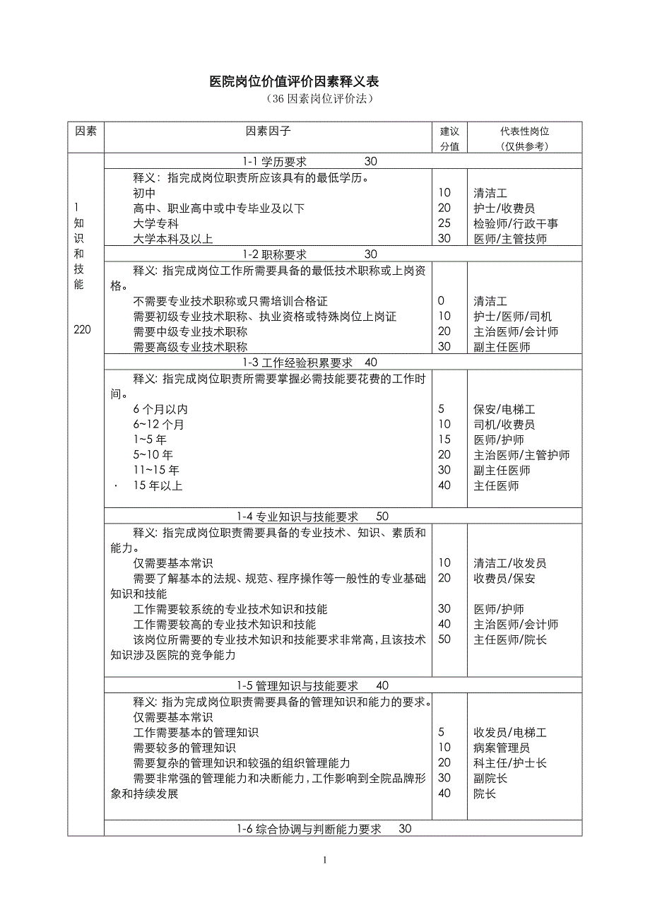 医院岗位价值评价因素释义表_第1页