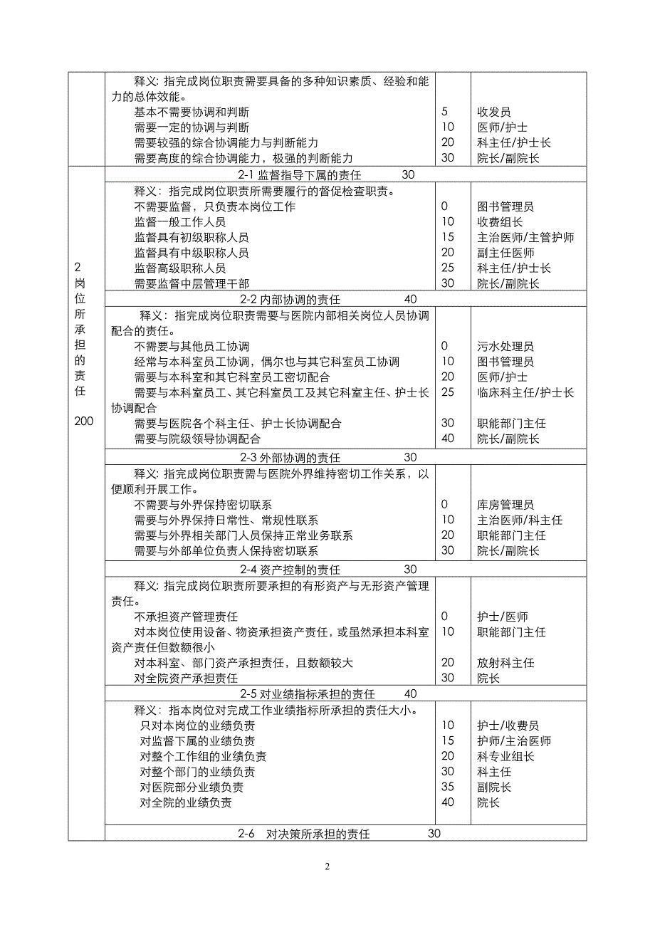 医院岗位价值评价因素释义表_第2页