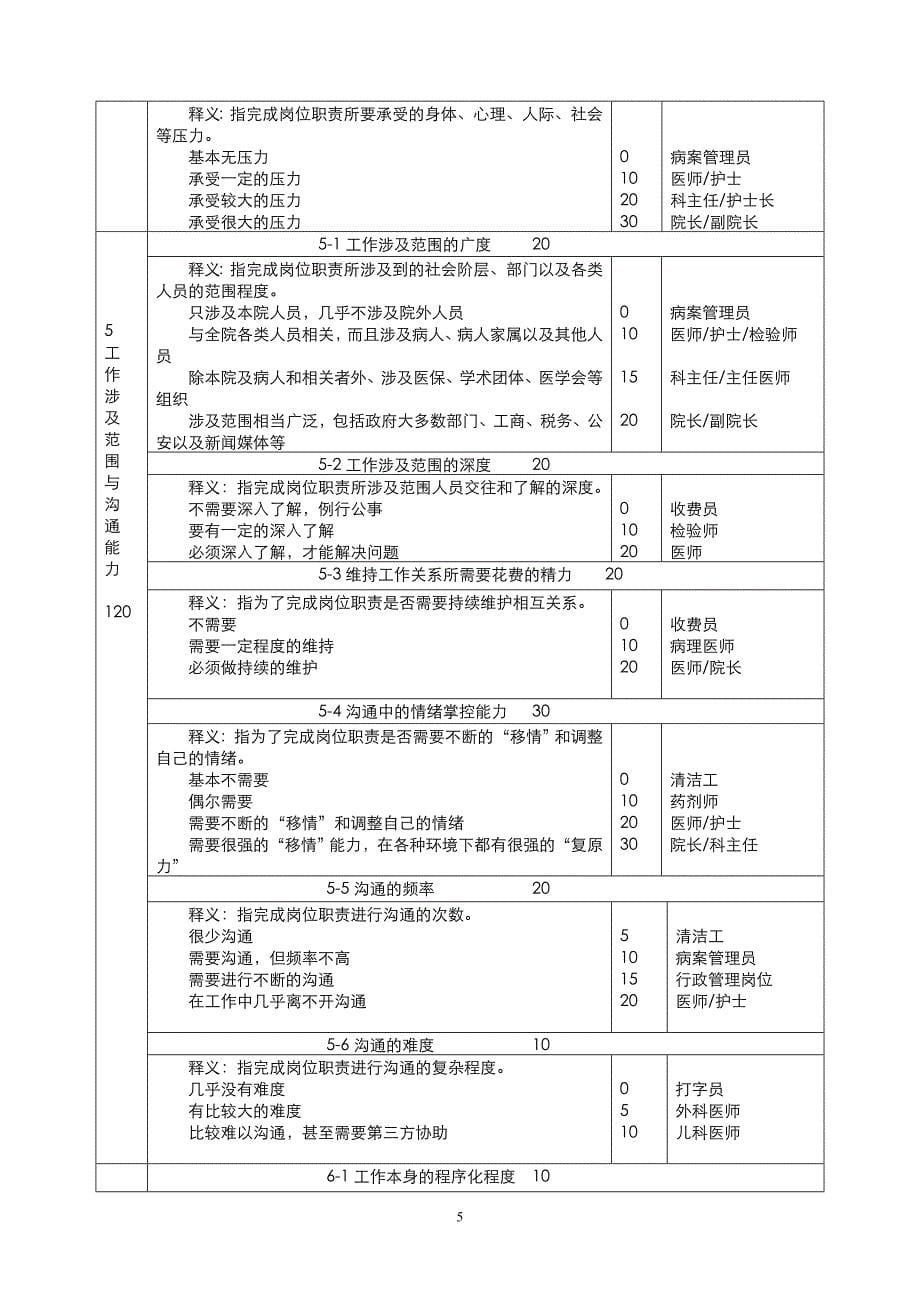 医院岗位价值评价因素释义表_第5页