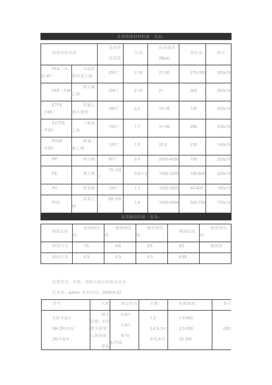各类绝缘材料性能一览表_第1页