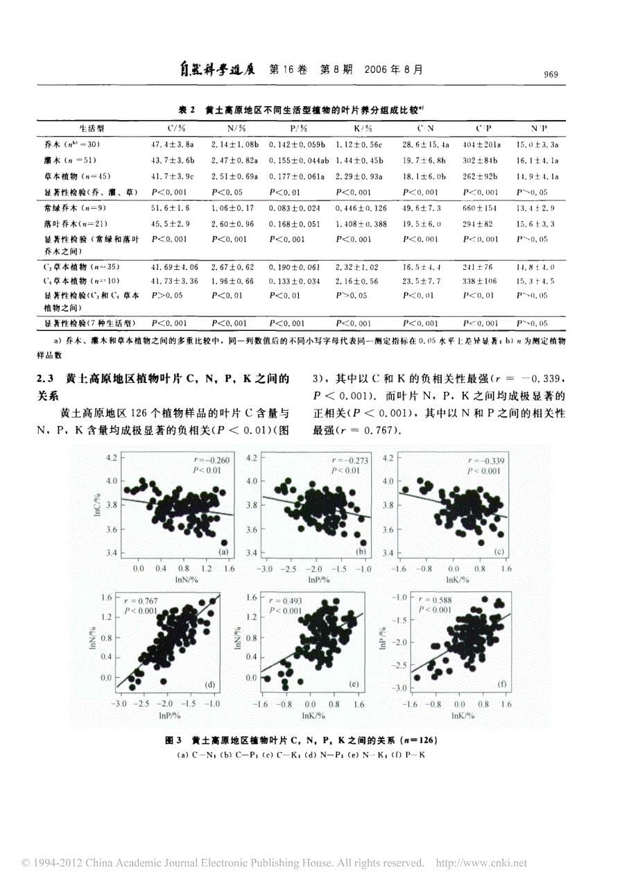 黄土高原地区植物叶片养分组成的空间分布格局_第5页