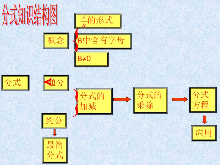 期末复习一：分式_第2页