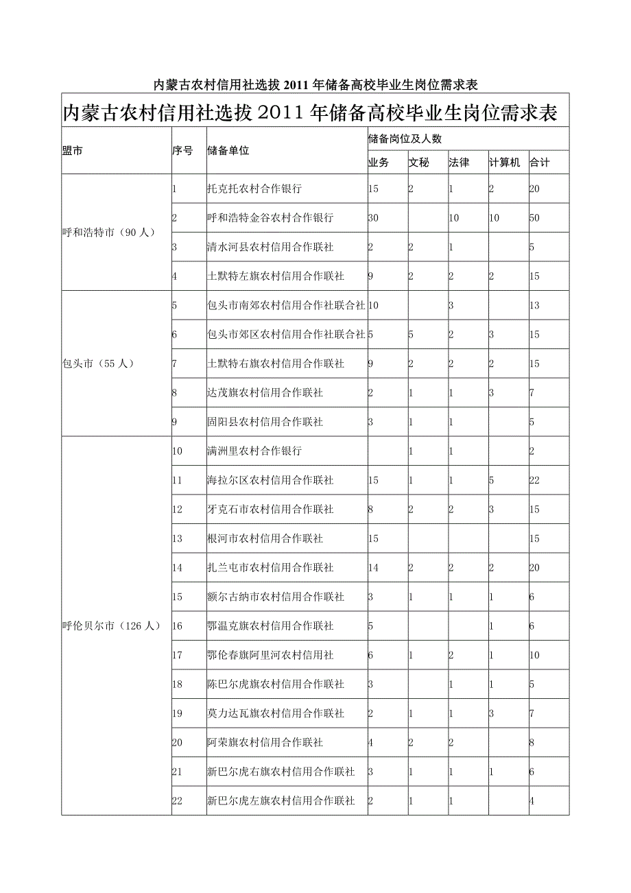 内蒙古农村信用社选拔2011年储备高校毕业生岗位需求表_第1页