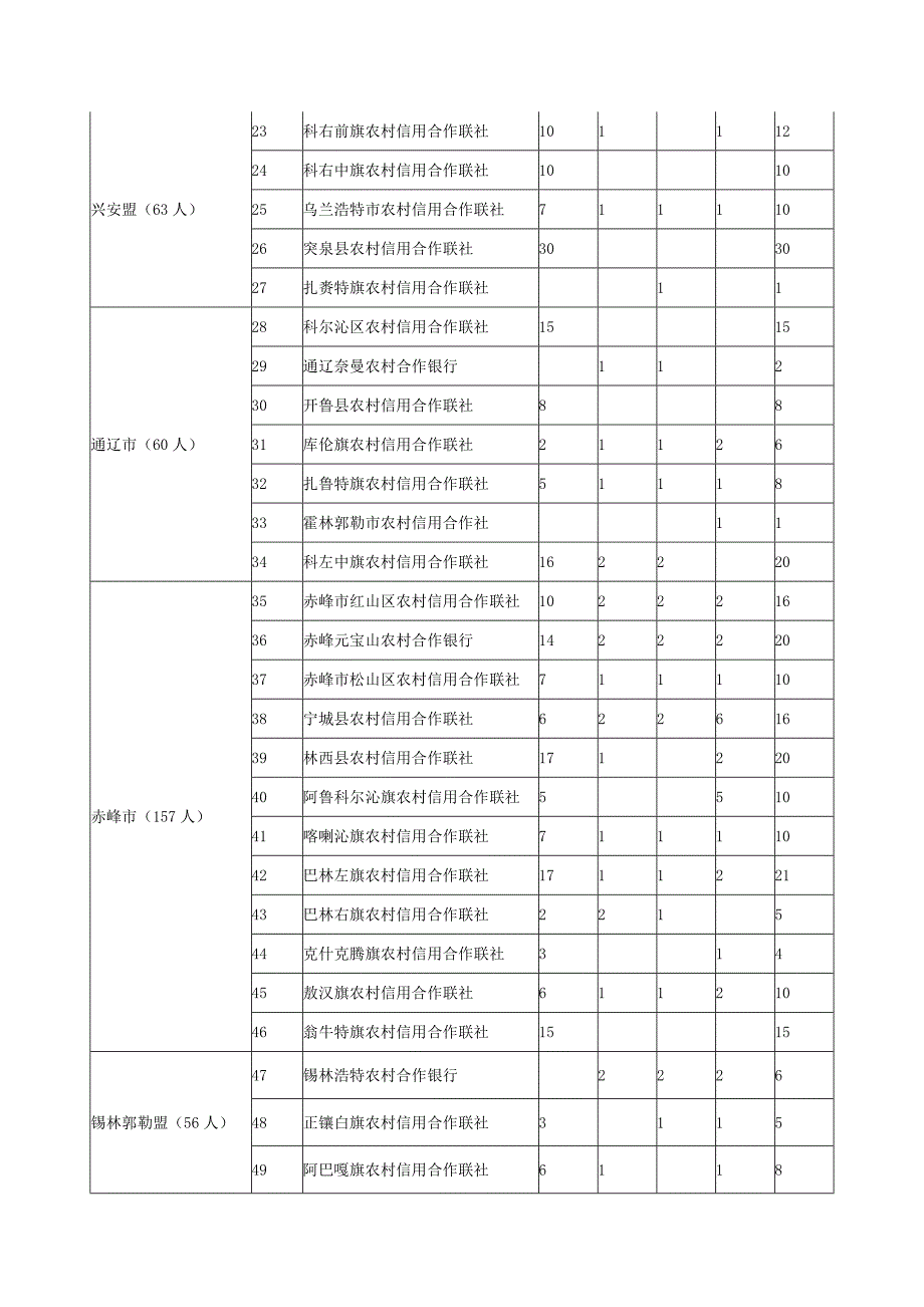 内蒙古农村信用社选拔2011年储备高校毕业生岗位需求表_第2页