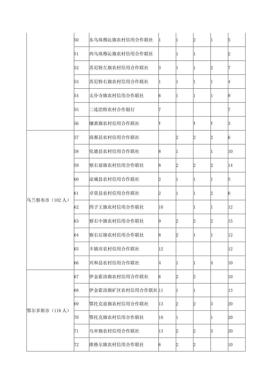 内蒙古农村信用社选拔2011年储备高校毕业生岗位需求表_第3页