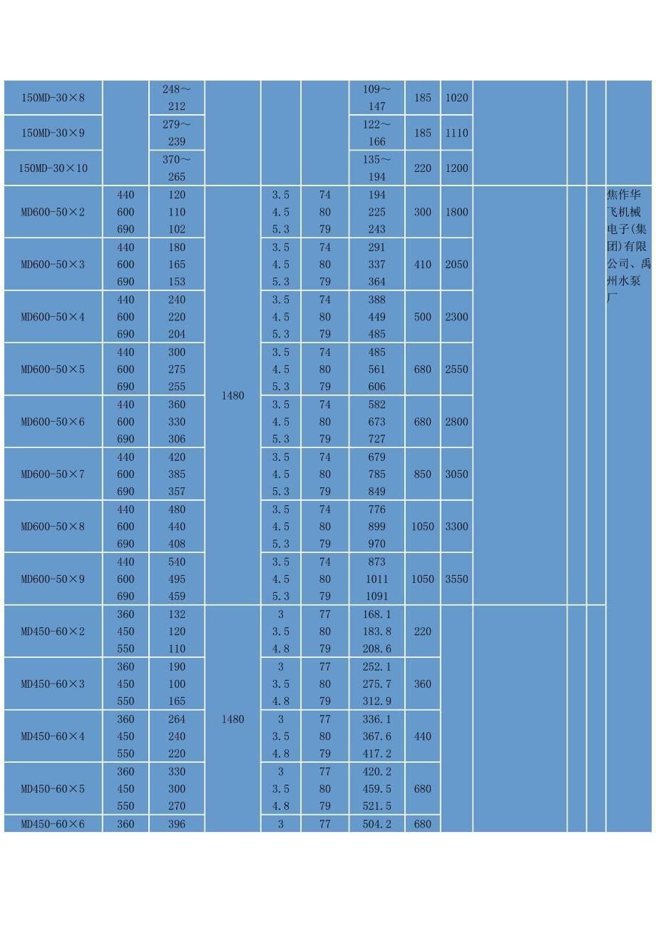 MD型耐磨矿用排水泵性能表_第5页