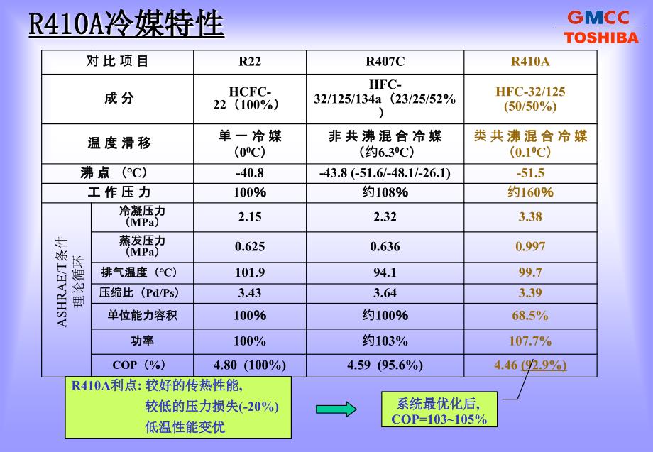 r410a_设计注意事项_第2页