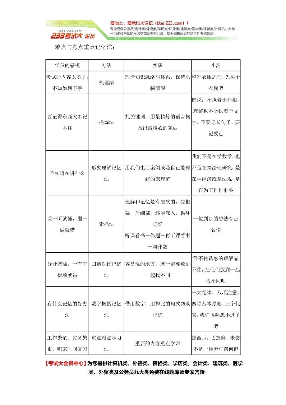 名师解析一级建造师考试学习方法与应试技巧【】_第5页