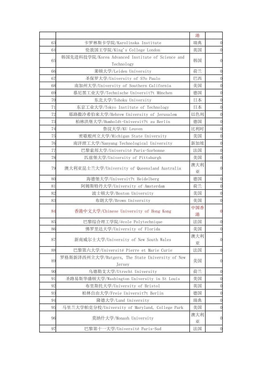 2013世界大学声望排行榜，中国6所院校入围_第5页