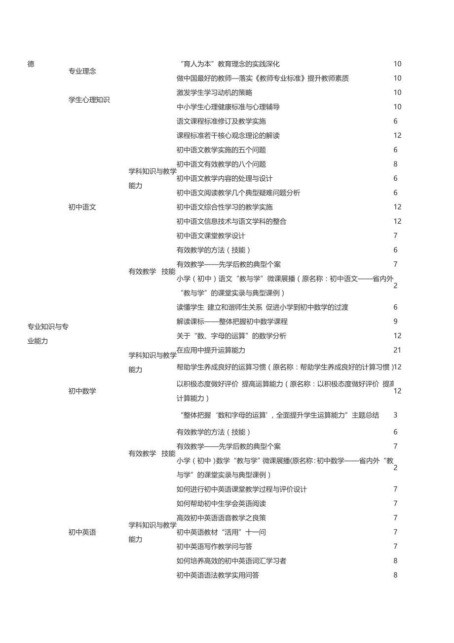 2014河北中小学远程培训课表_第5页