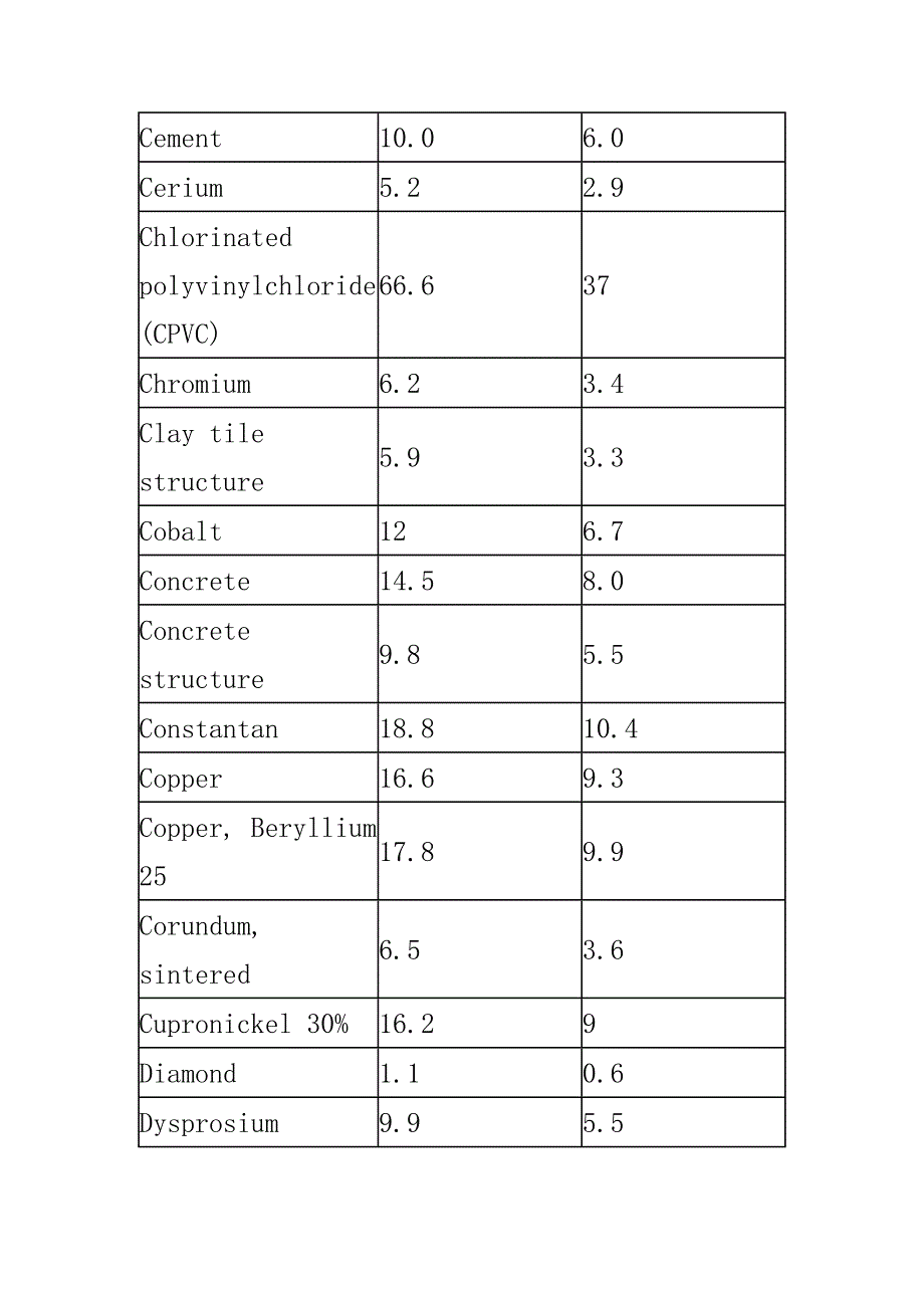 常见高分子热膨胀系数_第3页