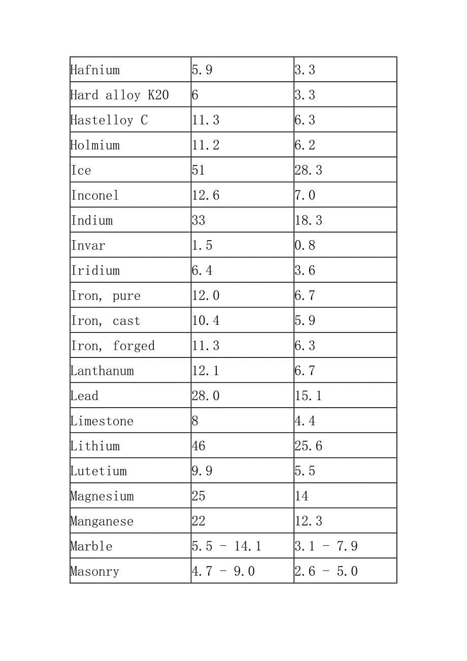 常见高分子热膨胀系数_第5页