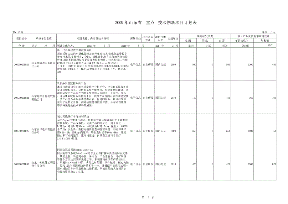 2009年山东省 重点 技术创新项目计划表_第2页